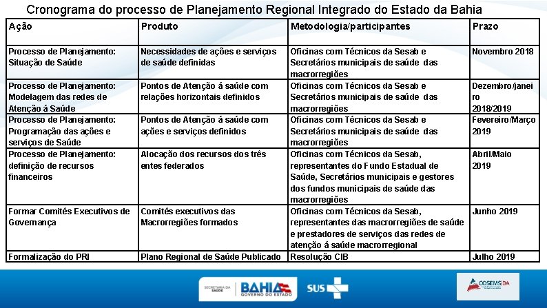 Cronograma do processo de Planejamento Regional Integrado do Estado da Bahia Ação Produto Metodologia/participantes