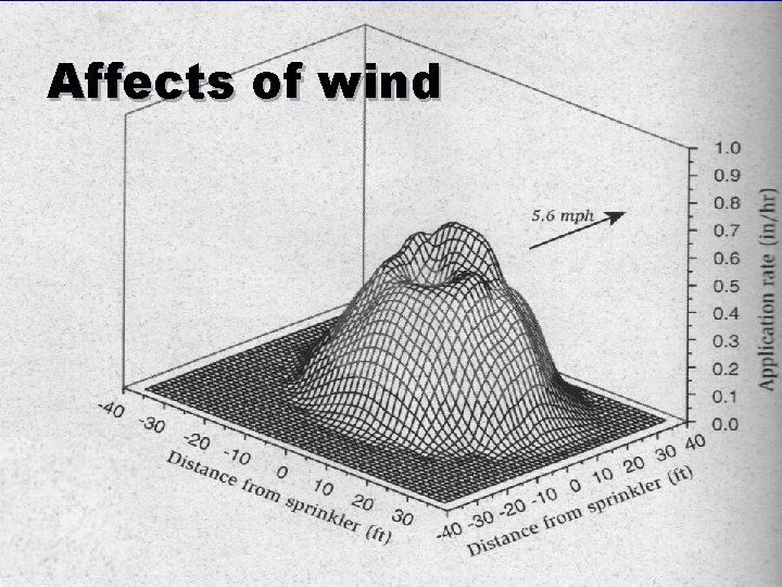 Affects of wind 