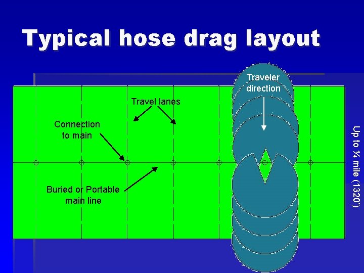Typical hose drag layout Traveler direction Travel lanes Buried or Portable main line Up