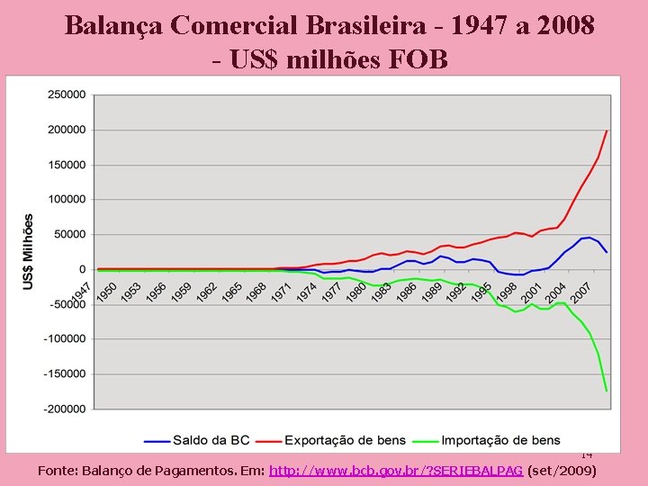 Balança Comercial Brasileira - 1947 a 2008 - US$ milhões FOB 14 Fonte: Balanço