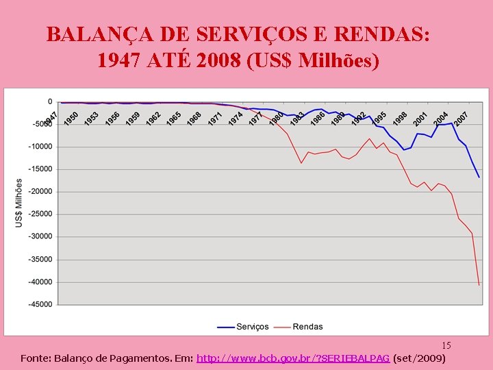 BALANÇA DE SERVIÇOS E RENDAS: 1947 ATÉ 2008 (US$ Milhões) 15 Fonte: Balanço de