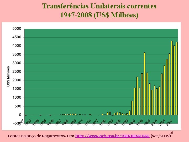 Transferências Unilaterais correntes 1947 -2008 (US$ Milhões) 16 Fonte: Balanço de Pagamentos. Em: http: