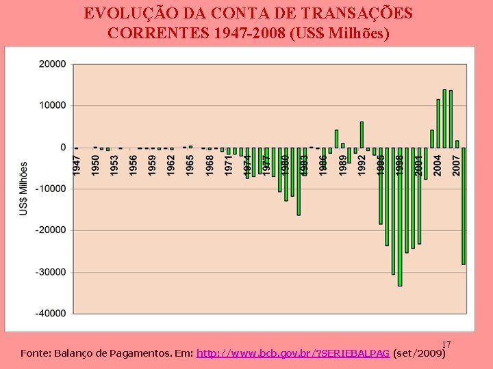 EVOLUÇÃO DA CONTA DE TRANSAÇÕES CORRENTES 1947 -2008 (US$ Milhões) 17 Fonte: Balanço de