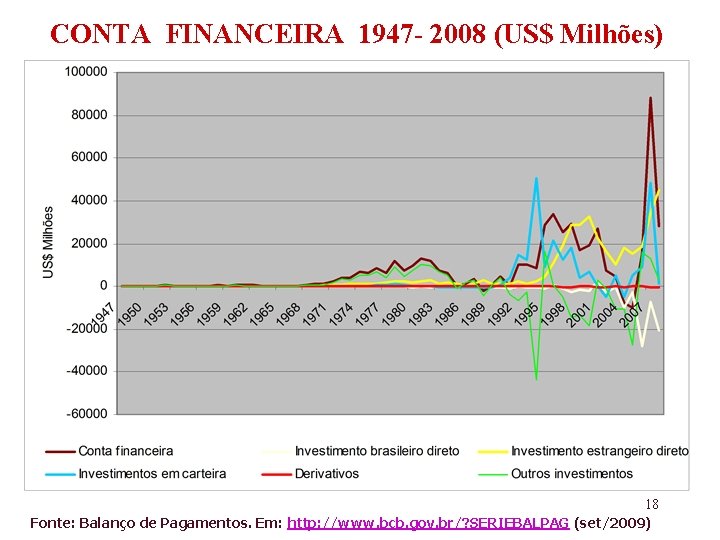 CONTA FINANCEIRA 1947 - 2008 (US$ Milhões) 18 Fonte: Balanço de Pagamentos. Em: http: