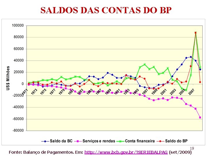 SALDOS DAS CONTAS DO BP 19 Fonte: Balanço de Pagamentos. Em: http: //www. bcb.