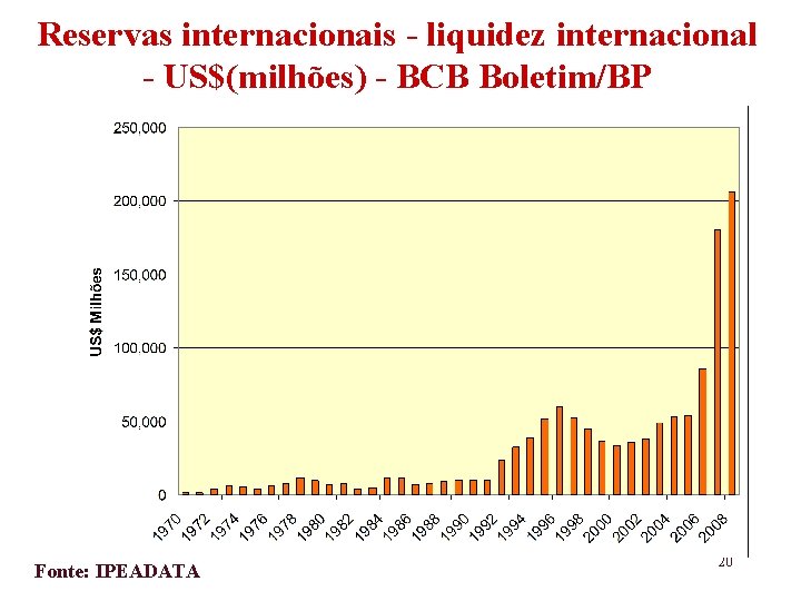 Reservas internacionais - liquidez internacional - US$(milhões) - BCB Boletim/BP Fonte: IPEADATA 20 