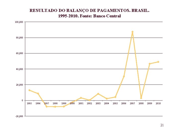 RESULTADO DO BALANÇO DE PAGAMENTOS. BRASIL. 1995 -2010. Fonte: Banco Central 100, 000 80,