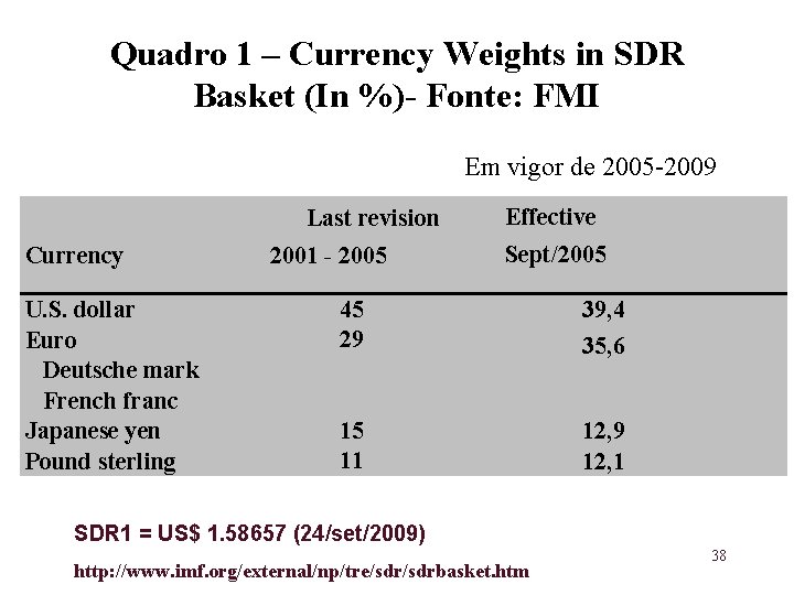 Quadro 1 – Currency Weights in SDR Basket (In %)- Fonte: FMI Em vigor