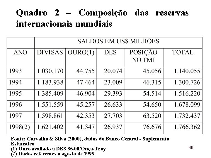 Quadro 2 – Composição das reservas internacionais mundiais Fonte: Carvalho & Silva (2000), dados