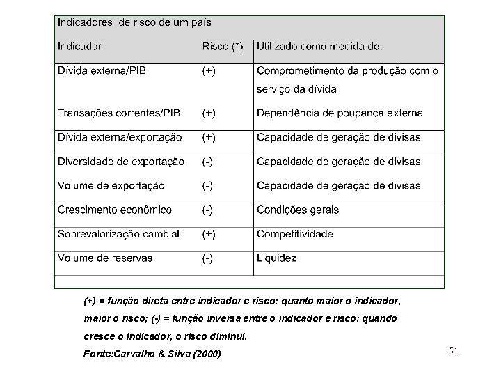 (+) = função direta entre indicador e risco: quanto maior o indicador, maior o