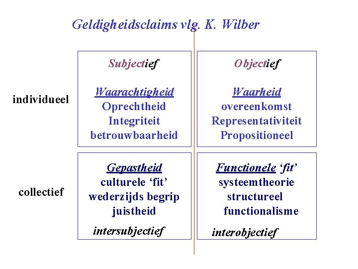 Geldigheidsclaims vlg. K. Wilber individueel collectief Subjectief Objectief Waarachtigheid Oprechtheid Integriteit betrouwbaarheid Waarheid overeenkomst