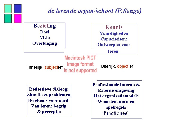 de lerende organ/school (P. Senge) Bezieling Doel Visie Overtuiging Innerlijk, subjectief Reflectieve dialoog: Situatie