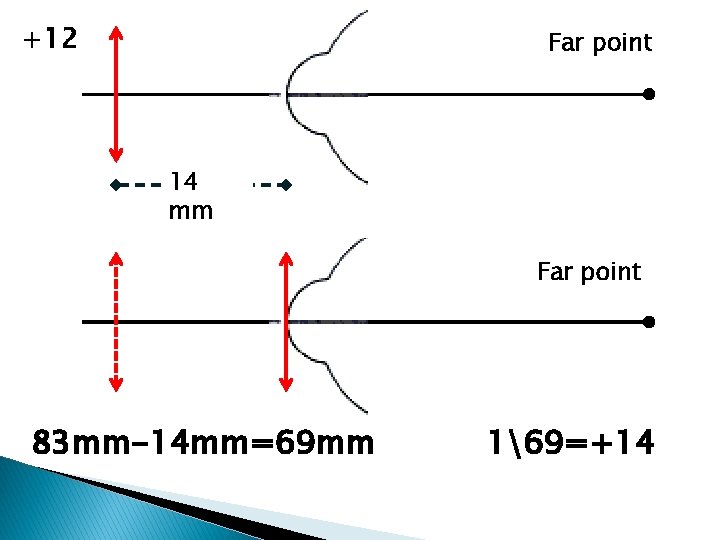 +12 Far point 14 mm Far point 83 mm-14 mm=69 mm 169=+14 