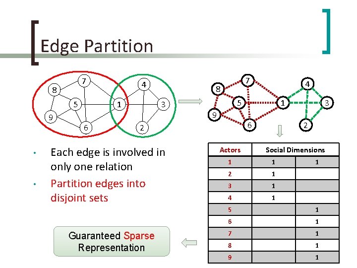 Edge Partition 7 8 5 9 • • 4 1 6 7 8 3
