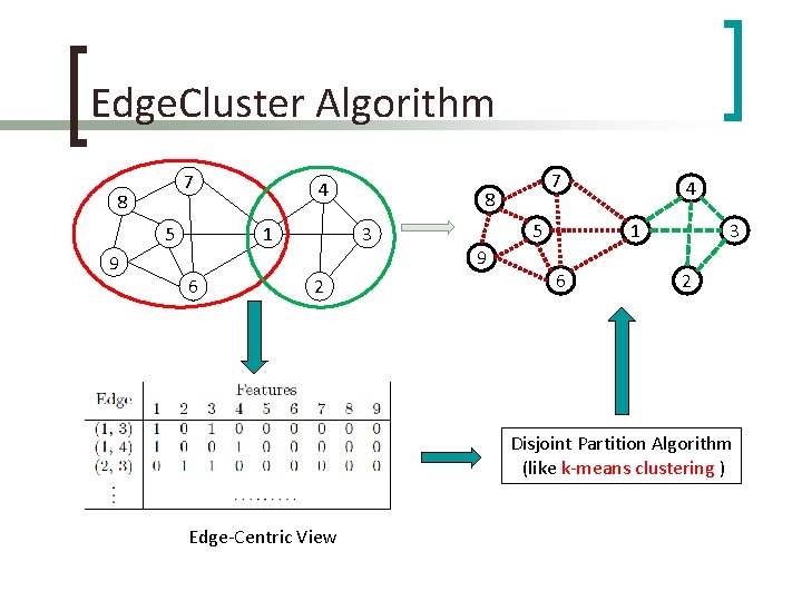 Edge. Cluster Algorithm 7 8 5 9 4 1 6 8 3 2 7