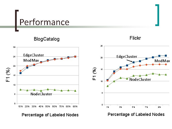 Performance Flickr Blog. Catalog 25 30 25 Edge. Cluster Mod. Max Edge. Cluster 20