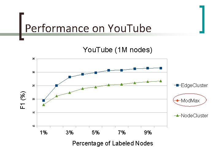 Performance on You. Tube (1 M nodes) 35 30 Edge. Cluster F 1 (%)