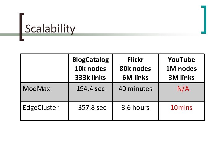 Scalability Mod. Max Edge. Cluster Blog. Catalog 10 k nodes 333 k links 194.