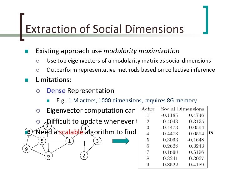 Extraction of Social Dimensions n Existing approach use modularity maximization Use top eigenvectors of