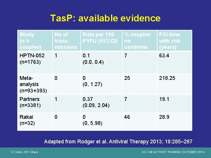 Tas. P: available evidence Study (n = couples) No of transmissions Rate per 100