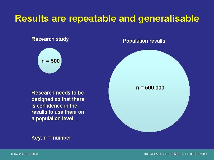 Results are repeatable and generalisable Research study Population results n = 500 Research needs