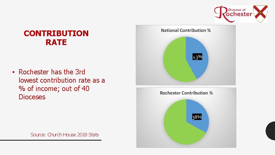 CONTRIBUTION RATE 38% • Rochester has the 3 rd lowest contribution rate as a