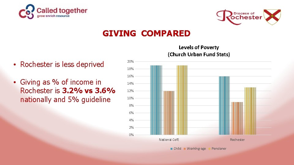 GIVING COMPARED Levels of Poverty (Church Urban Fund Stats) • Rochester is less deprived