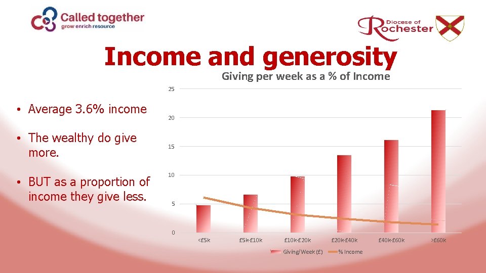 Income and generosity Giving per week as a % of Income 25 • Average