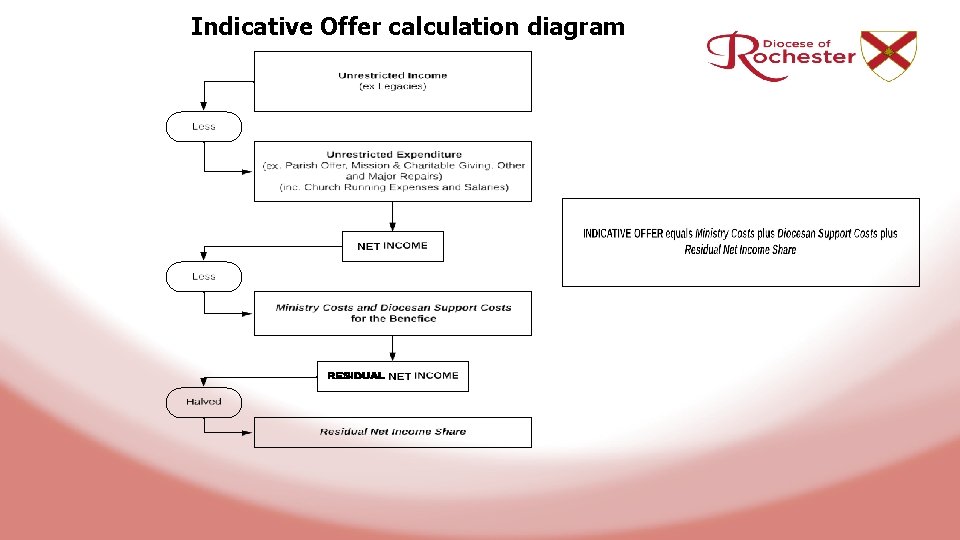 Indicative Offer calculation diagram 