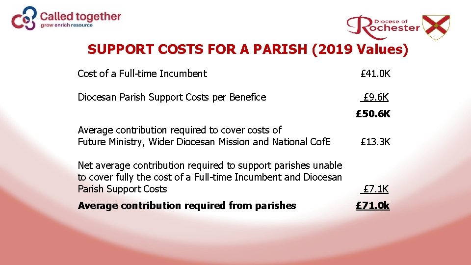 SUPPORT COSTS FOR A PARISH (2019 Values) Cost of a Full-time Incumbent Diocesan Parish