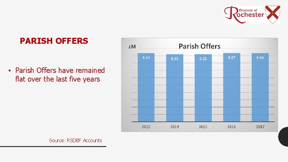 PARISH OFFERS • Parish Offers have remained flat over the last five years Source: