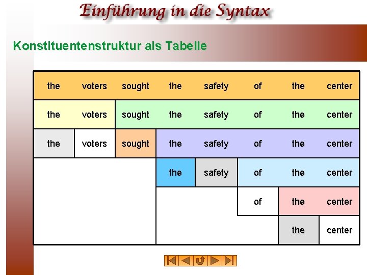 Konstituentenstruktur als Tabelle the voters sought the safety of the center of the center