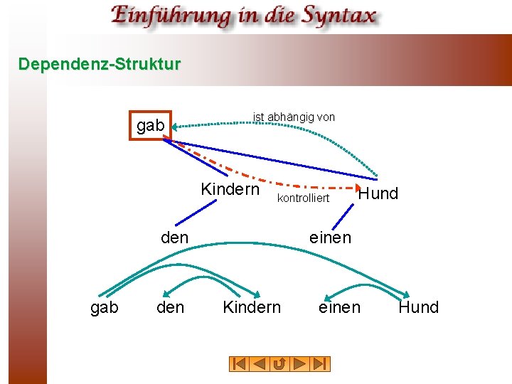 Dependenz-Struktur gab ist abhängig von Kindern kontrolliert den gab den Hund einen Kindern einen