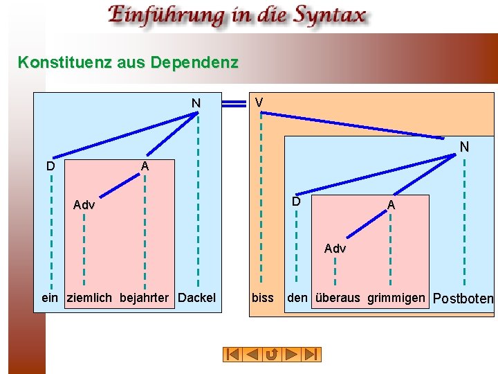 Konstituenz aus Dependenz N V N D Adv A Adv ein ziemlich bejahrter Dackel