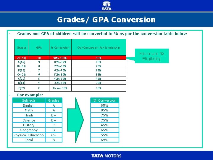 Grades/ GPA Conversion • • Grades and GPA of children will be converted to