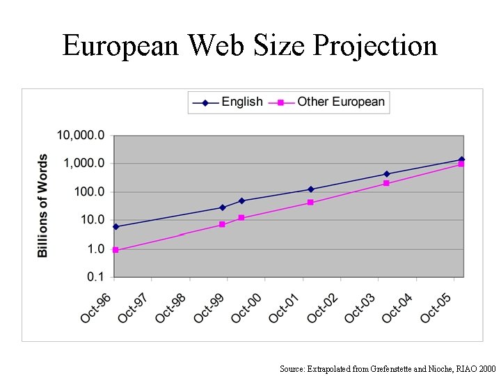 European Web Size Projection Source: Extrapolated from Grefenstette and Nioche, RIAO 2000 