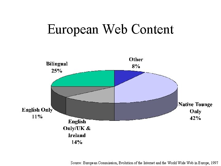 European Web Content Source: European Commission, Evolution of the Internet and the World Wide
