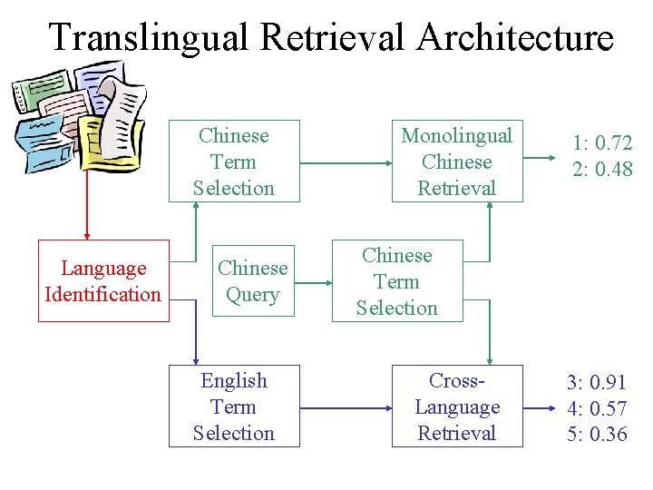 Translingual Retrieval Architecture Chinese Term Selection Language Identification Chinese Query English Term Selection Monolingual