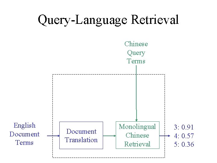 Query-Language Retrieval Chinese Query Terms English Document Terms Document Translation Monolingual Chinese Retrieval 3: