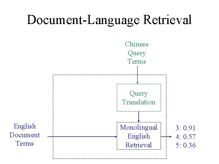 Document-Language Retrieval Chinese Query Terms Query Translation English Document Terms Monolingual English Retrieval 3: