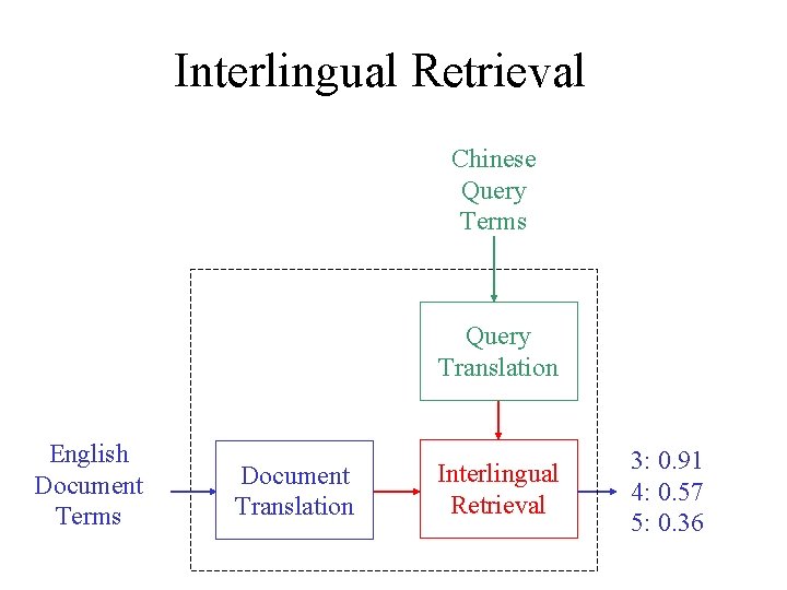 Interlingual Retrieval Chinese Query Terms Query Translation English Document Terms Document Translation Interlingual Retrieval