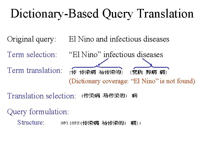 Dictionary-Based Query Translation Original query: El Nino and infectious diseases Term selection: “El Nino”