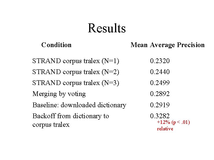 Results Condition Mean Average Precision STRAND corpus tralex (N=1) 0. 2320 STRAND corpus tralex