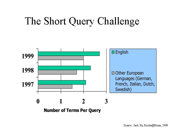 The Short Query Challenge Source: Jack Xu, Excite@Home, 1999 