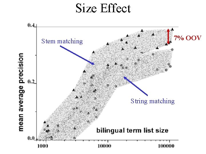 Size Effect Stem matching 7% OOV String matching 