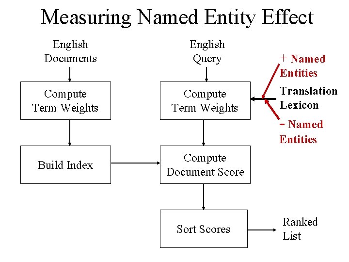 Measuring Named Entity Effect English Documents English Query + Named Entities Compute Term Weights