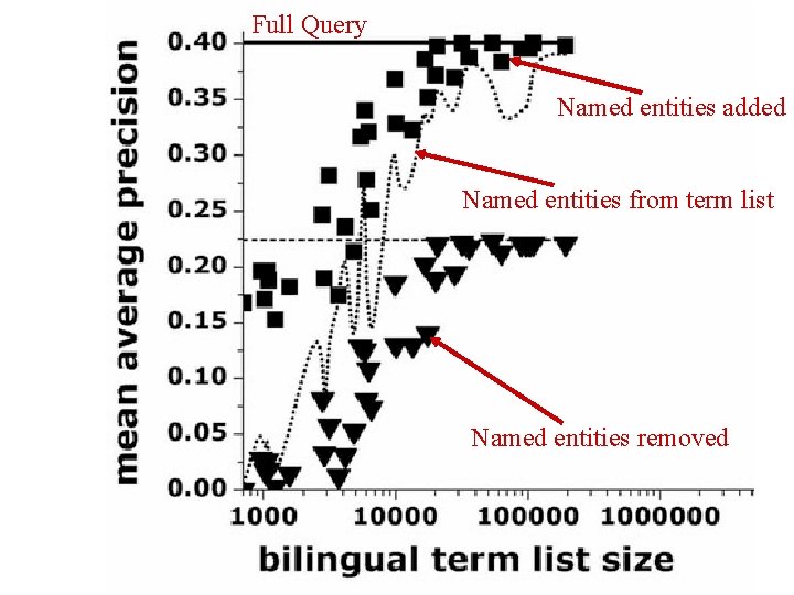 Full Query Named entities added Named entities from term list Named entities removed 