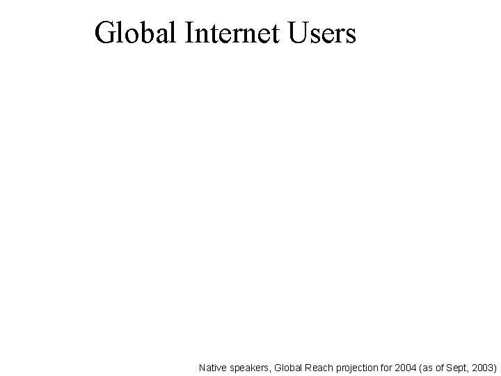 Global Internet Users Native speakers, Global Reach projection for 2004 (as of Sept, 2003)