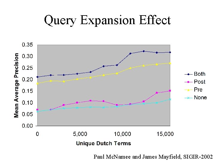 Query Expansion Effect Paul Mc. Namee and James Mayfield, SIGIR-2002 