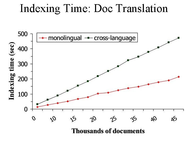 Indexing Time: Doc Translation 